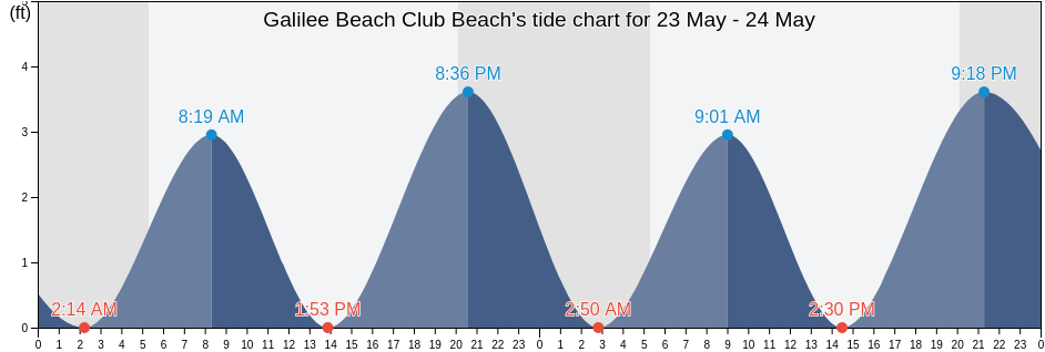 Galilee Beach Club Beach, Washington County, Rhode Island, United States tide chart