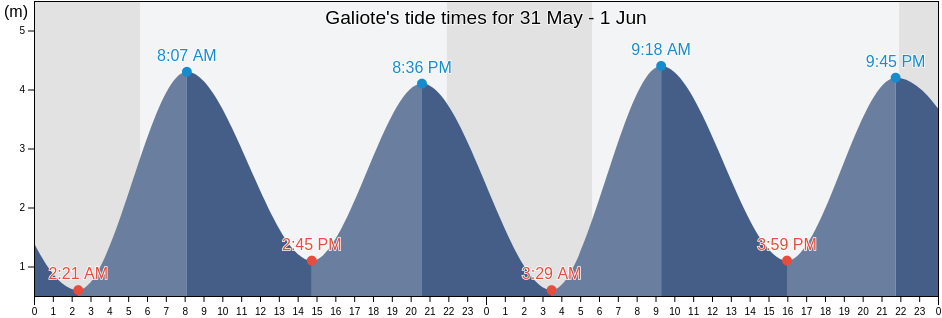 Galiote, North, Hauts-de-France, France tide chart