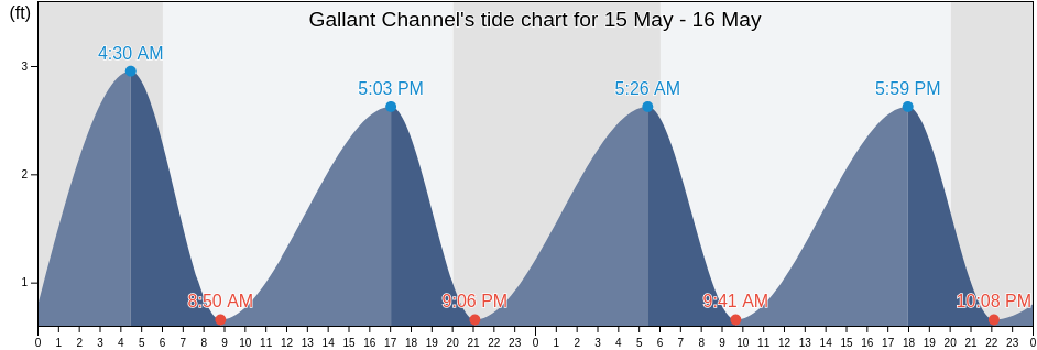 Gallant Channel, Carteret County, North Carolina, United States tide chart