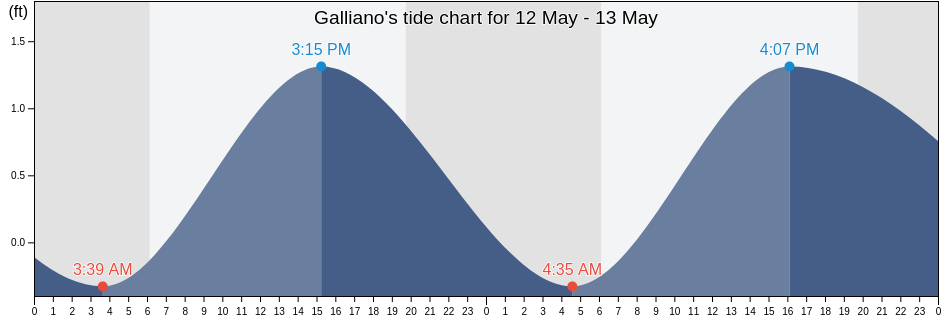 Galliano, Lafourche Parish, Louisiana, United States tide chart