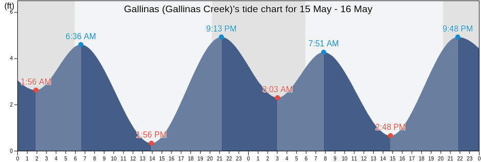 Gallinas (Gallinas Creek), Marin County, California, United States tide chart