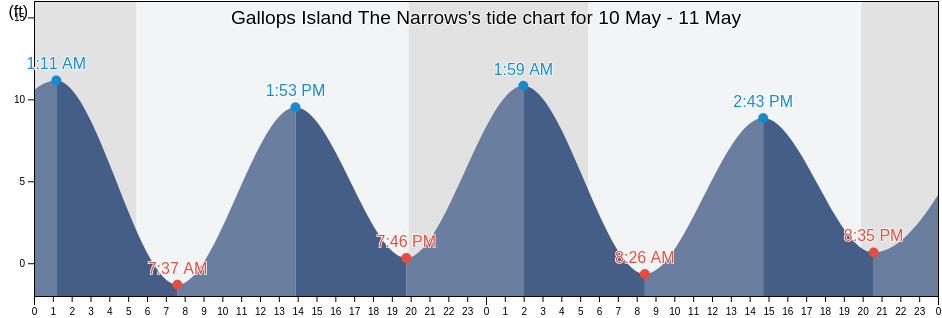 Gallops Island The Narrows, Suffolk County, Massachusetts, United States tide chart