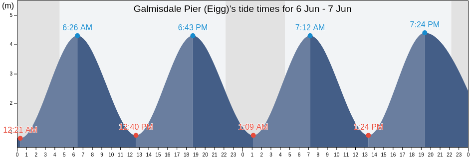 Galmisdale Pier (Eigg), Argyll and Bute, Scotland, United Kingdom tide chart