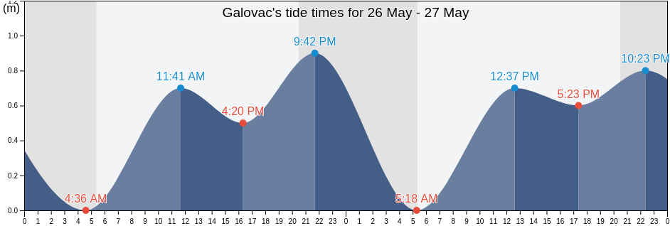 Galovac, Zadarska, Croatia tide chart