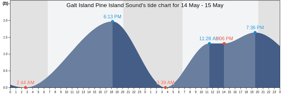 Galt Island Pine Island Sound, Lee County, Florida, United States tide chart