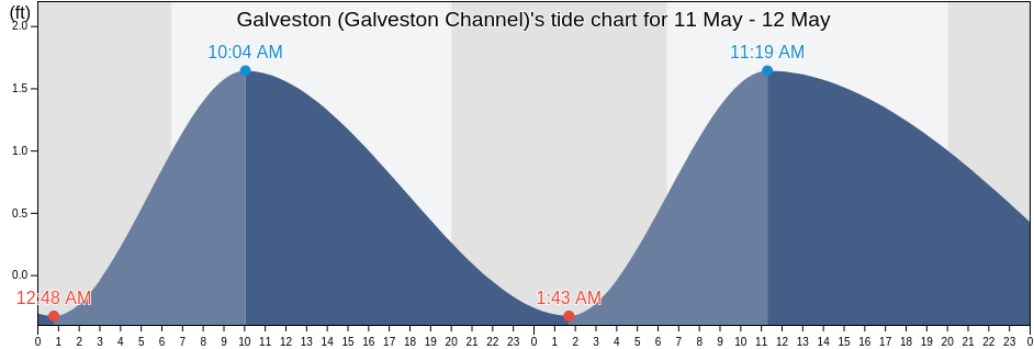 Galveston (Galveston Channel), Galveston County, Texas, United States tide chart