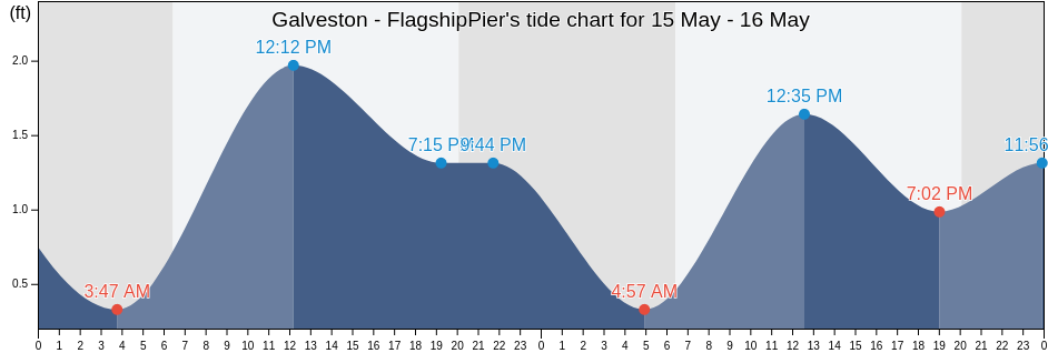 Galveston - FlagshipPier, Galveston County, Texas, United States tide chart