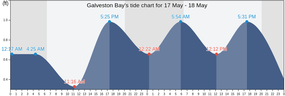 Galveston Bay, Chambers County, Texas, United States tide chart