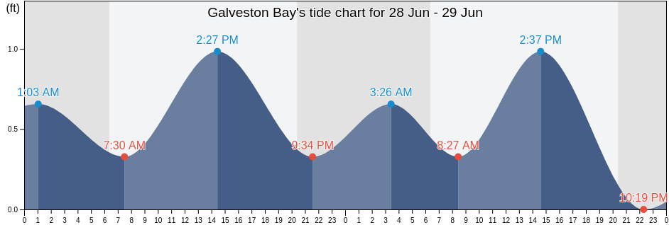 Galveston Bay, Chambers County, Texas, United States tide chart