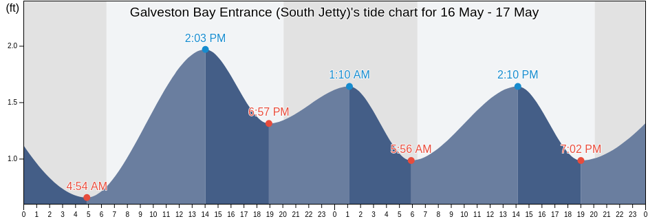 Galveston Bay Entrance (South Jetty), Galveston County, Texas, United States tide chart