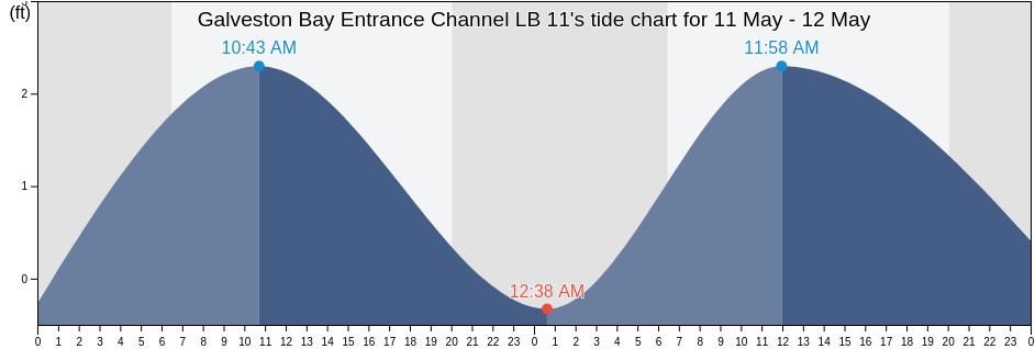 Galveston Bay Entrance Channel LB 11, Galveston County, Texas, United States tide chart