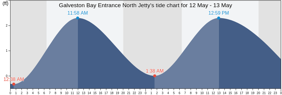 Galveston Bay Entrance North Jetty, Galveston County, Texas, United States tide chart