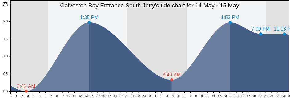 Galveston Bay Entrance South Jetty, Galveston County, Texas, United States tide chart