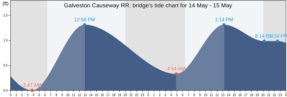 Galveston Causeway RR. bridge, Galveston County, Texas, United States tide chart