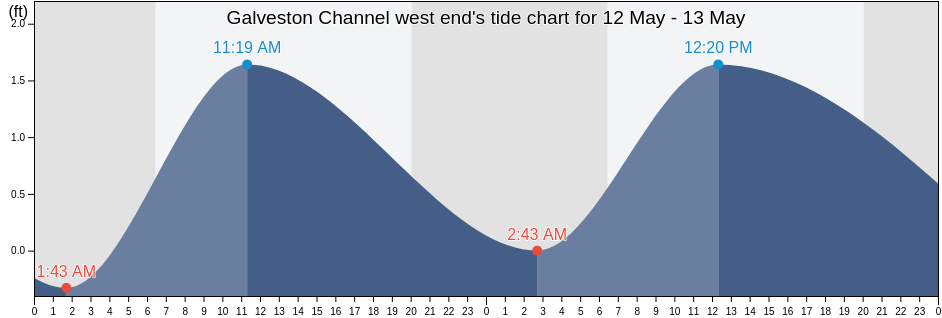 Galveston Channel west end, Galveston County, Texas, United States tide chart