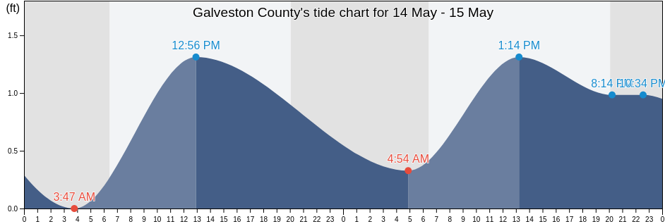 Galveston County, Texas, United States tide chart