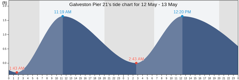 Galveston Pier 21, Galveston County, Texas, United States tide chart
