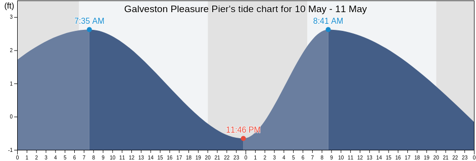Galveston Pleasure Pier, Galveston County, Texas, United States tide chart