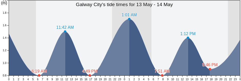 Galway City, Connaught, Ireland tide chart