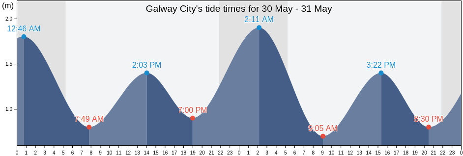 Galway City, Connaught, Ireland tide chart