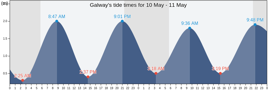 Galway, Galway City, Connaught, Ireland tide chart