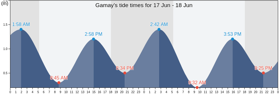Gamay, Province of Northern Samar, Eastern Visayas, Philippines tide chart
