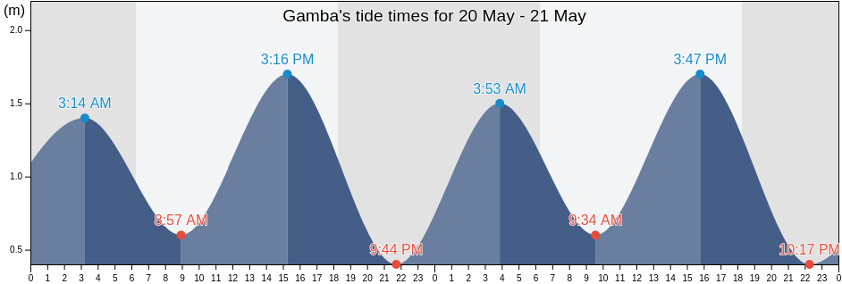 Gamba, Ogooue-Maritime, Gabon tide chart