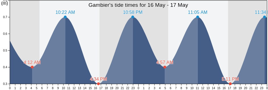 Gambier, Iles Tuamotu-Gambier, French Polynesia tide chart