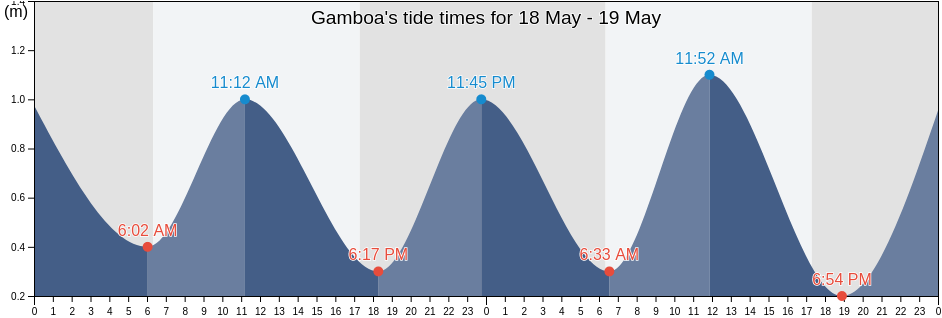 Gamboa, Rio de Janeiro, Rio de Janeiro, Brazil tide chart
