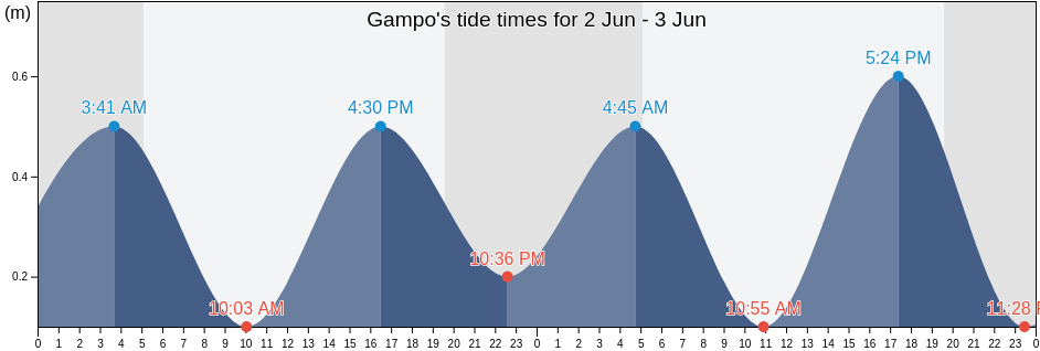 Gampo, Gyeongsangbuk-do, South Korea tide chart