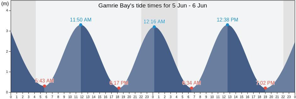 Gamrie Bay, Aberdeenshire, Scotland, United Kingdom tide chart