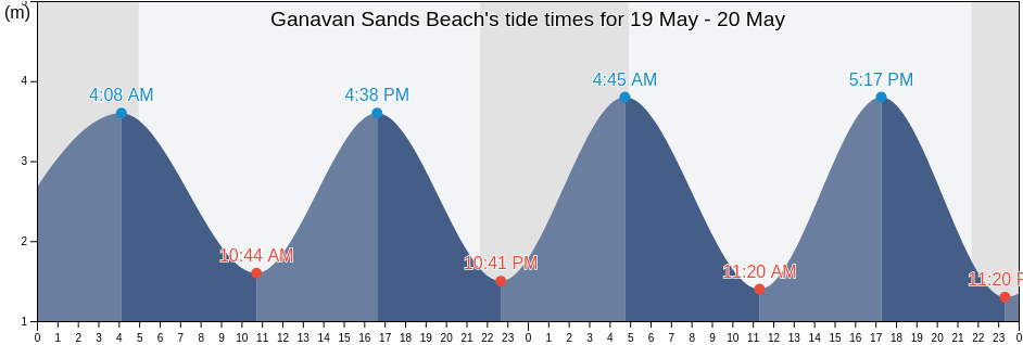 Ganavan Sands Beach, Argyll and Bute, Scotland, United Kingdom tide chart