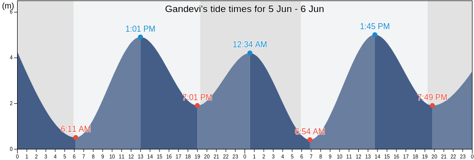 Gandevi, Navsari, Gujarat, India tide chart