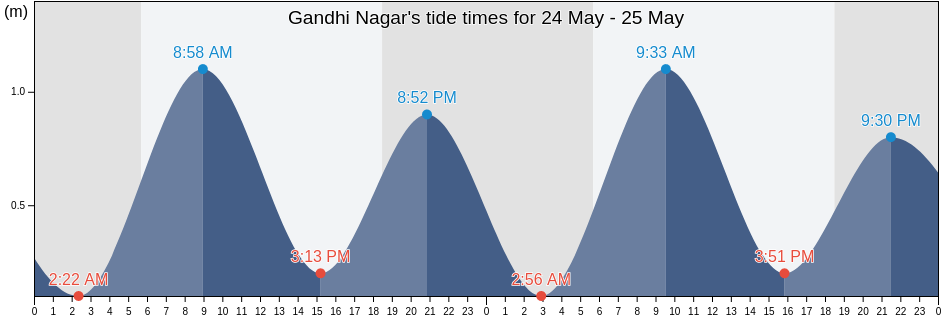 Gandhi Nagar, Chennai, Tamil Nadu, India tide chart