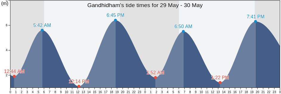 Gandhidham, Kachchh, Gujarat, India tide chart