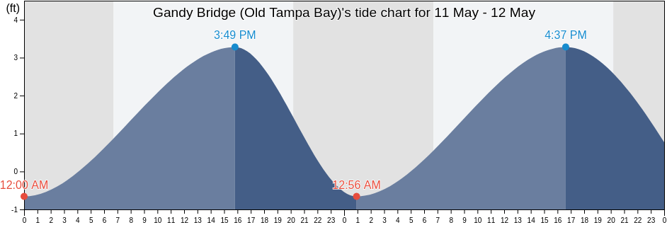 Gandy Bridge (Old Tampa Bay), Pinellas County, Florida, United States tide chart