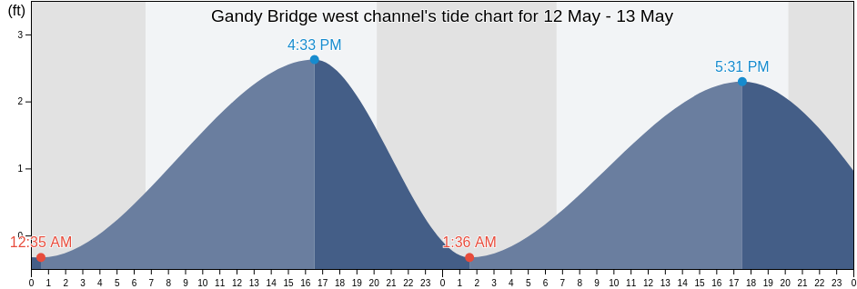 Gandy Bridge west channel, Pinellas County, Florida, United States tide chart