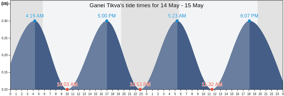 Ganei Tikva, Central District, Israel tide chart