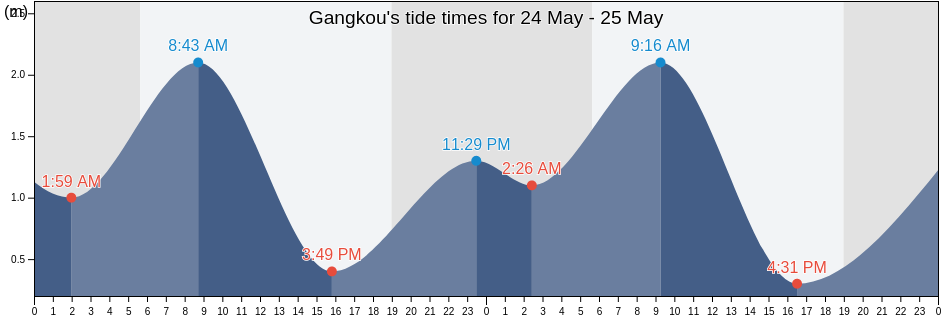 Gangkou, Guangdong, China tide chart