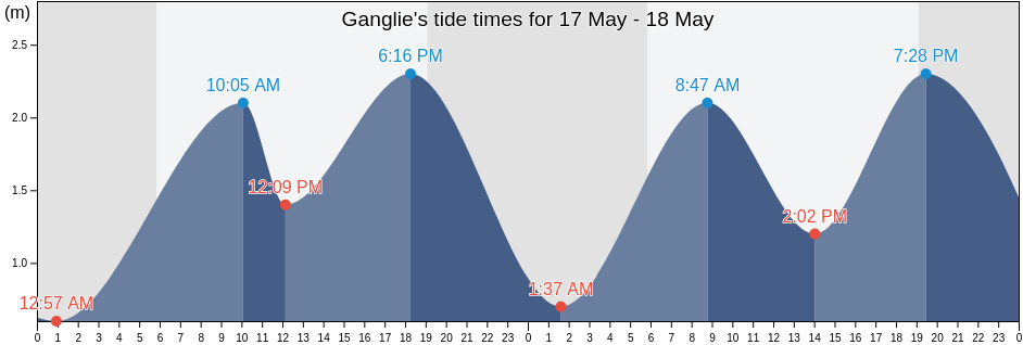 Ganglie, Guangdong, China tide chart