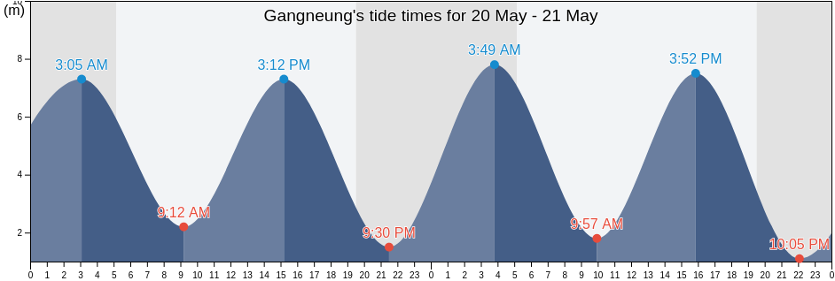 Gangneung, Gangwon-do, South Korea tide chart