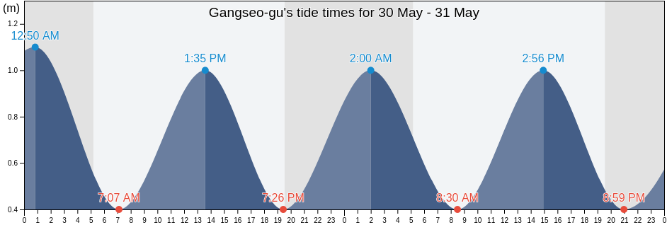 Gangseo-gu, Busan, South Korea tide chart
