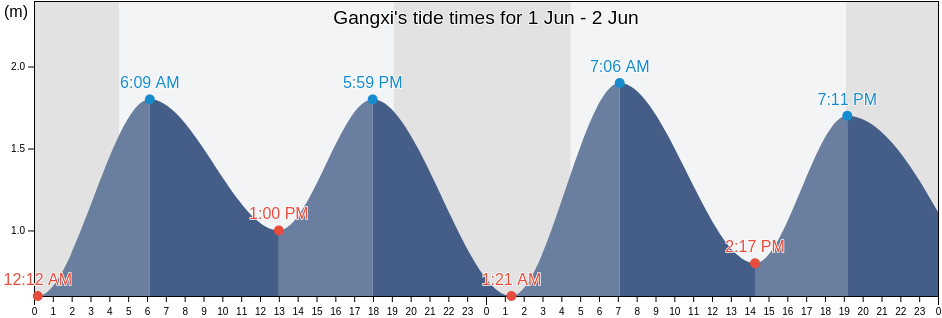 Gangxi, Shandong, China tide chart