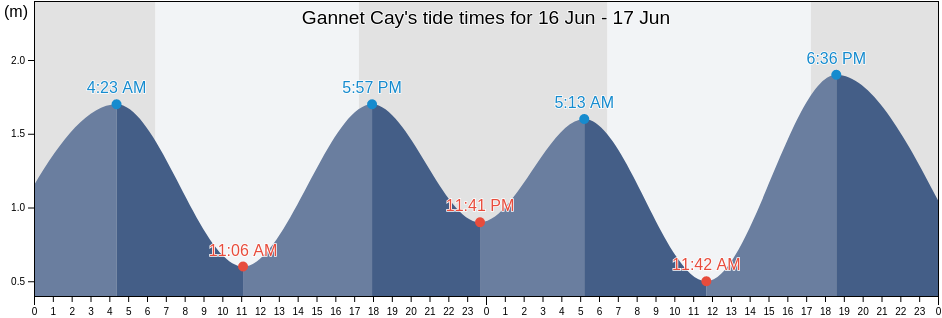 Gannet Cay, Gladstone, Queensland, Australia tide chart