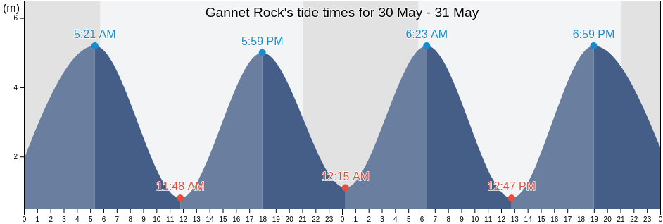 Gannet Rock, Charlotte County, New Brunswick, Canada tide chart