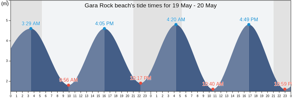 Gara Rock beach, Devon, England, United Kingdom tide chart