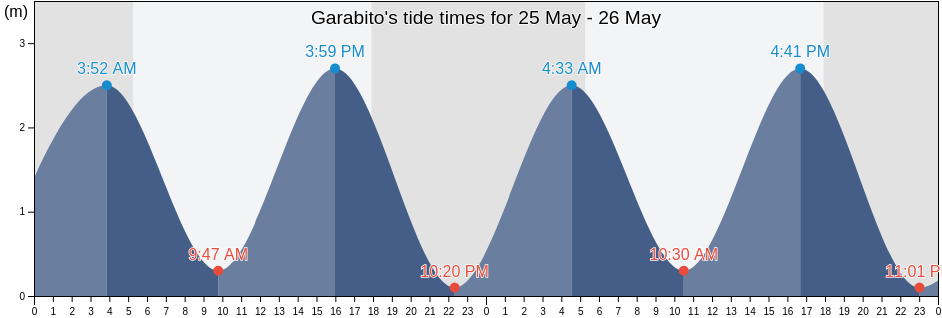 Garabito, Puntarenas, Costa Rica tide chart
