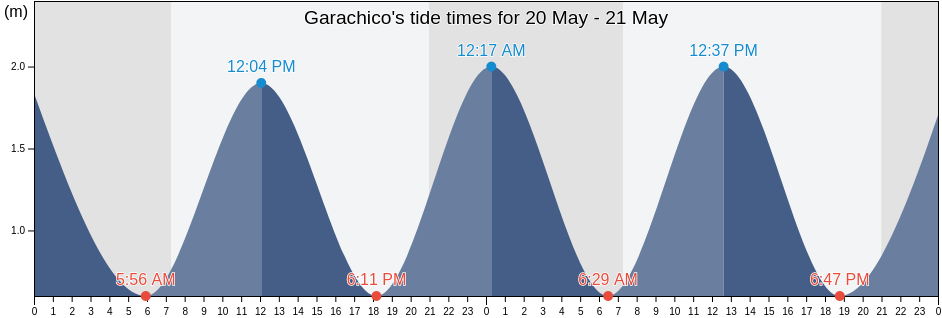 Garachico, Provincia de Santa Cruz de Tenerife, Canary Islands, Spain tide chart