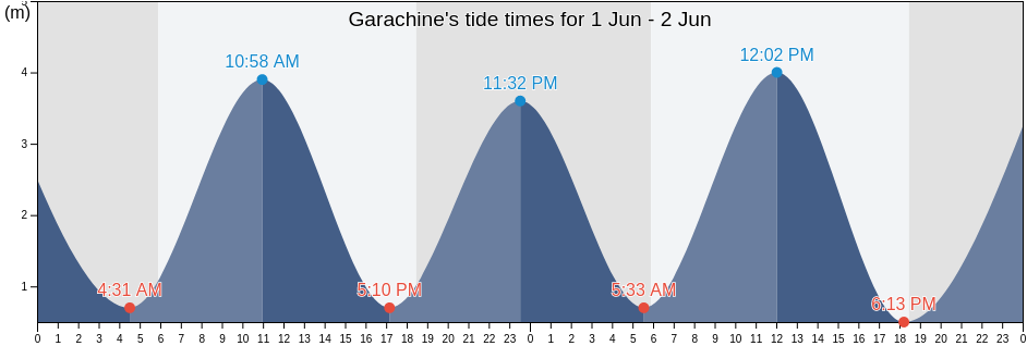 Garachine, Darien, Panama tide chart