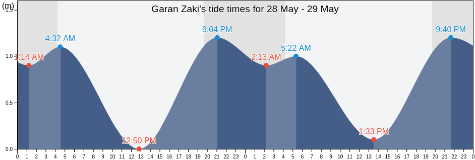 Garan Zaki, Yuzhno-Kurilsky District, Sakhalin Oblast, Russia tide chart